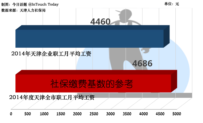 ���ò�ͬ��ƽ������ͳ�ƿھ������籣�ɷ�Ӱ��Ҳ�ܴ�